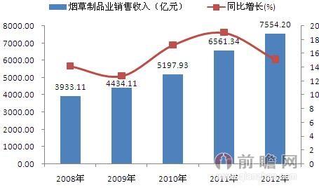 图表1:2008-2012年中国烟草制品行业销售收入及增长率变化情况(单位